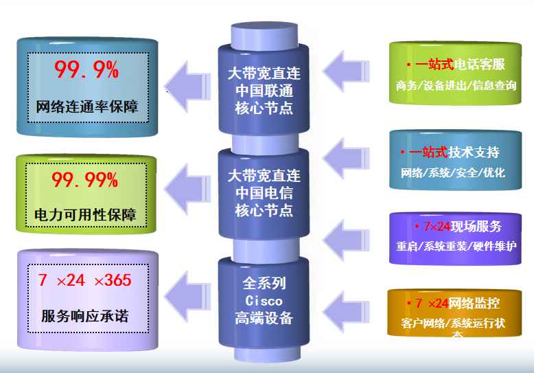 鸡冠机房网络